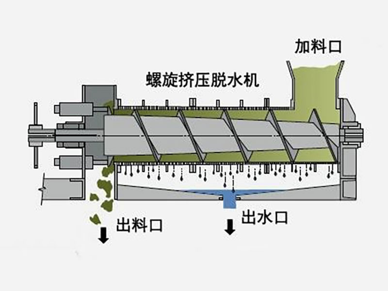 螺旋擠壓式污泥脫水機(jī)